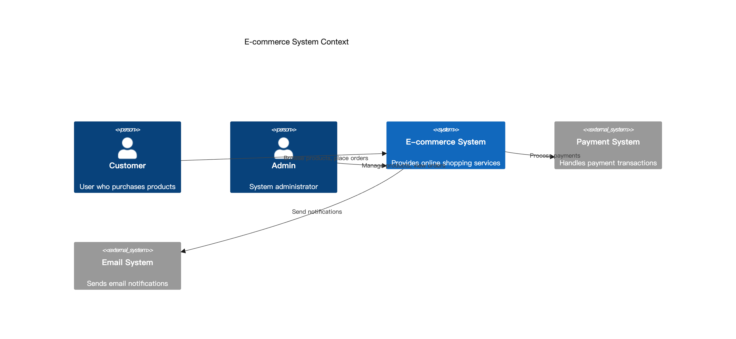 Mermaid C4 Diagram