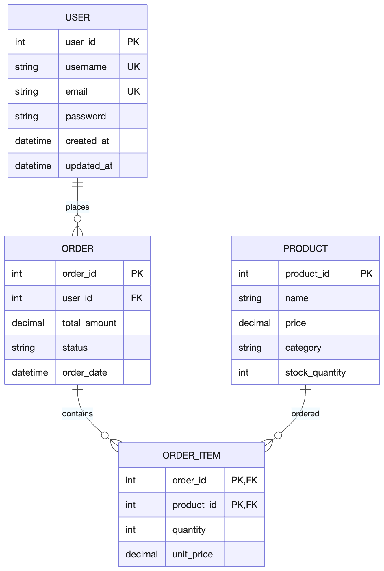 Mermaid Entity Relationship Diagram