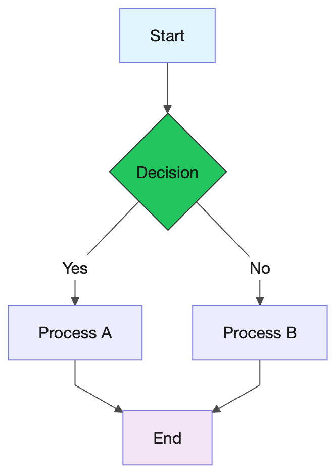 Mermaid Flowchart