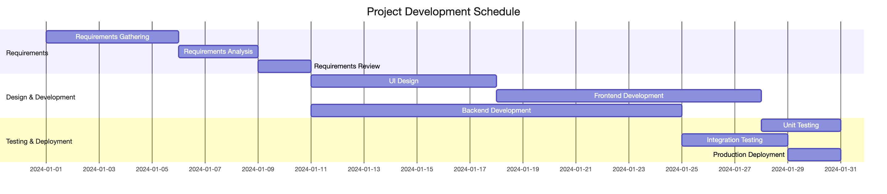 Mermaid Gantt Chart
