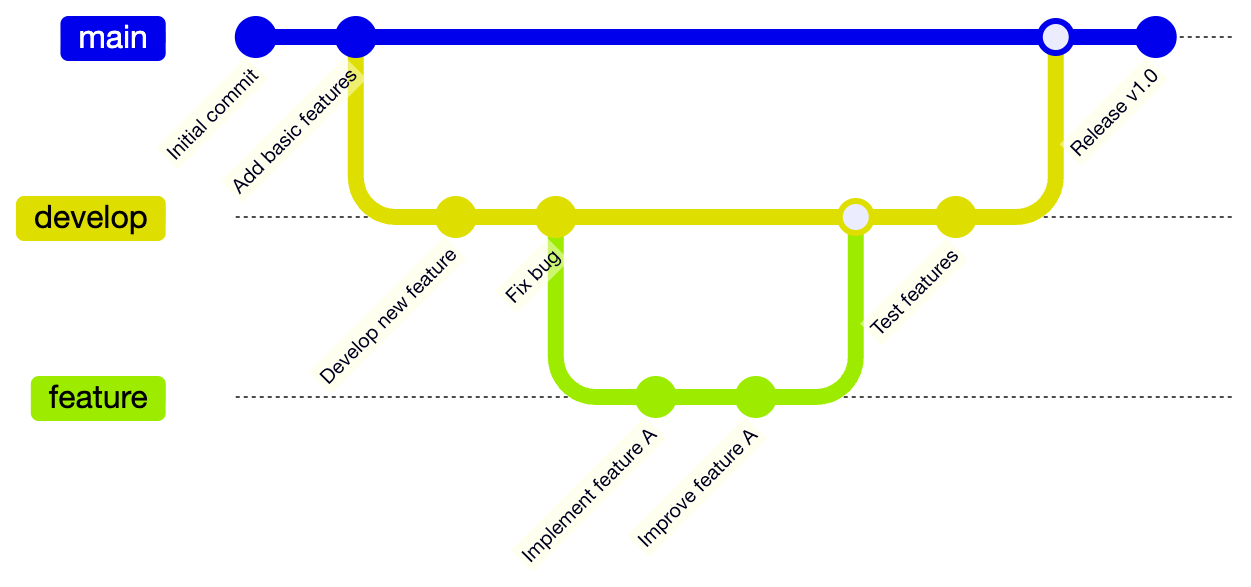 Mermaid Gitgraph