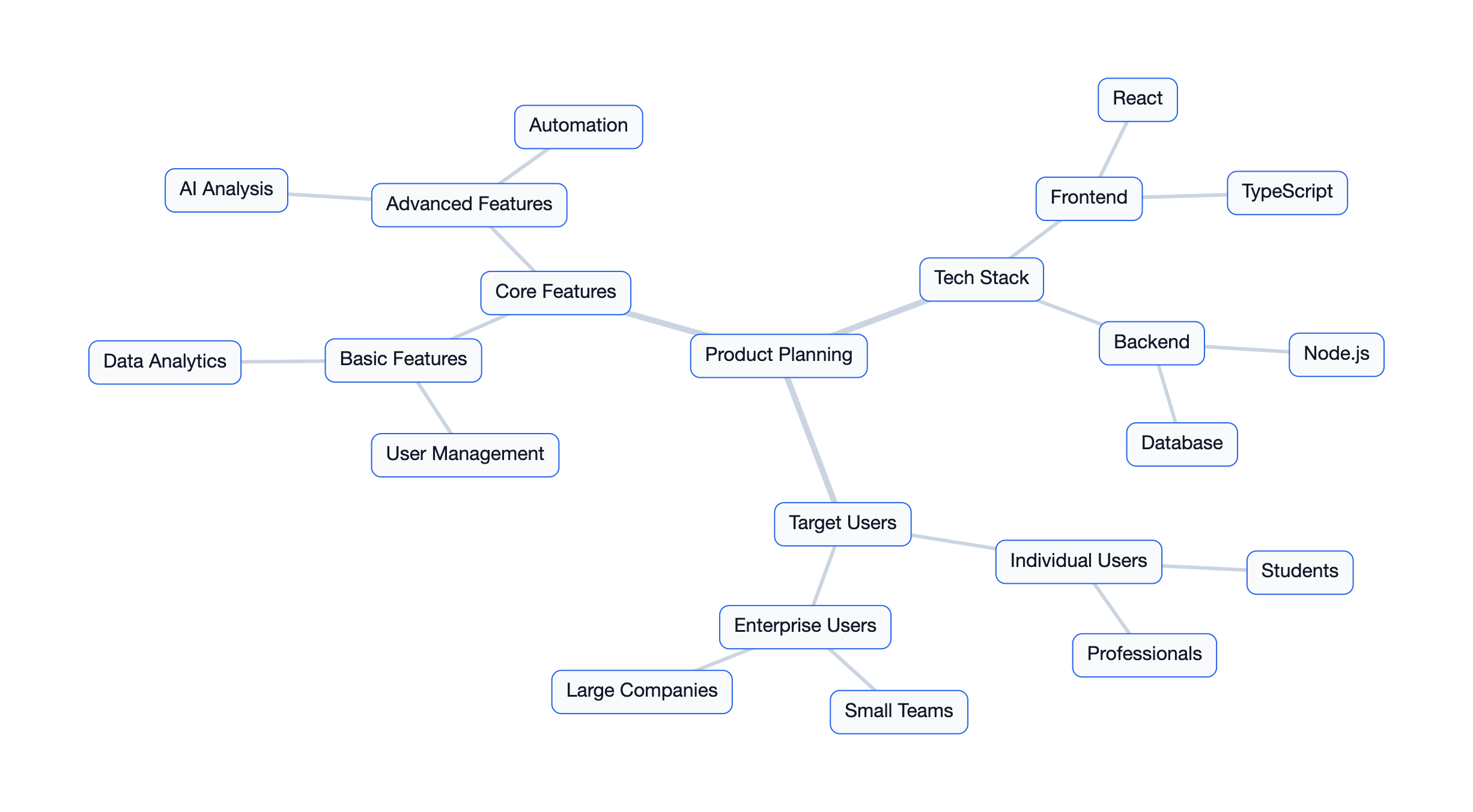 Mermaid Mindmap