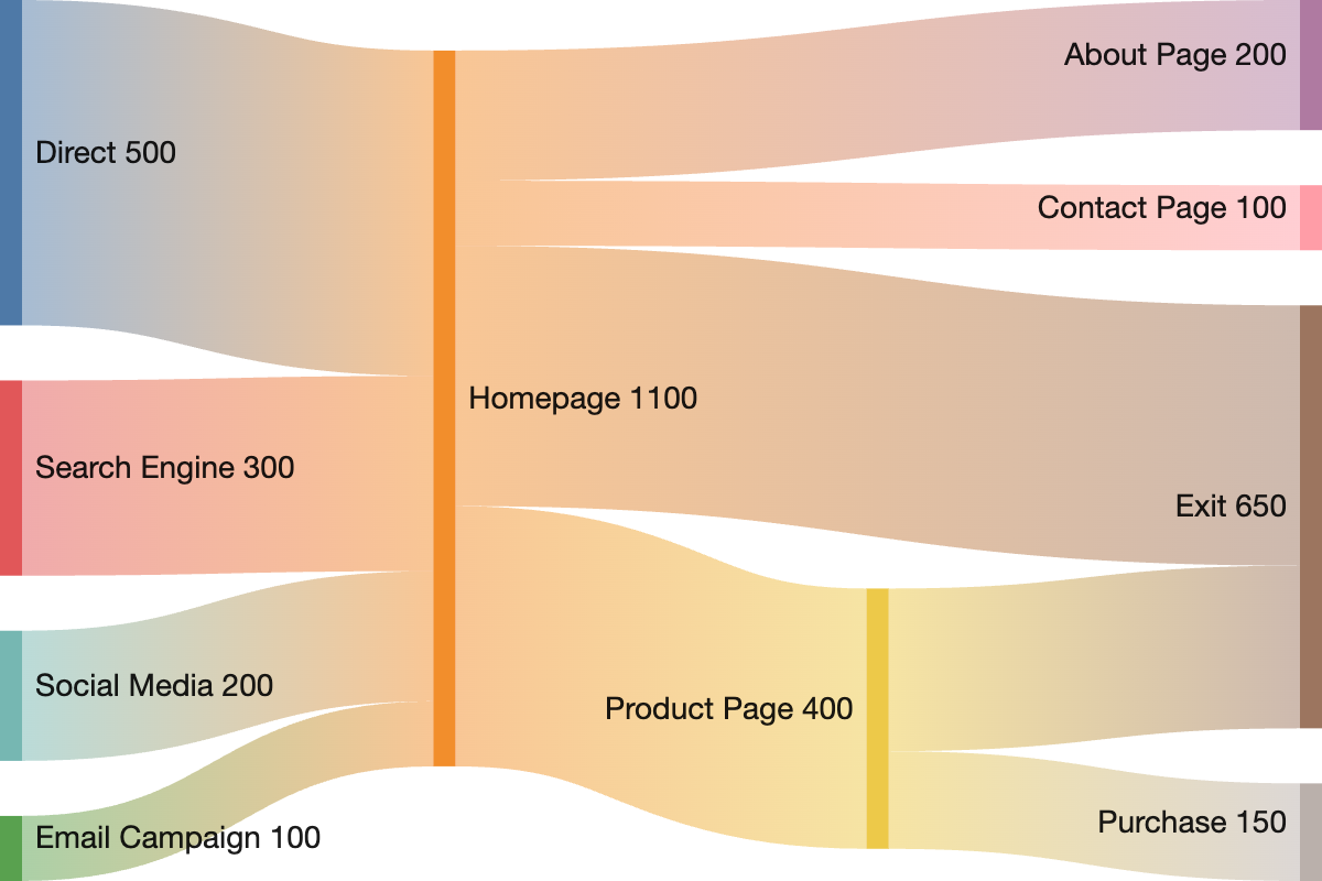 Mermaid Sankey Diagram