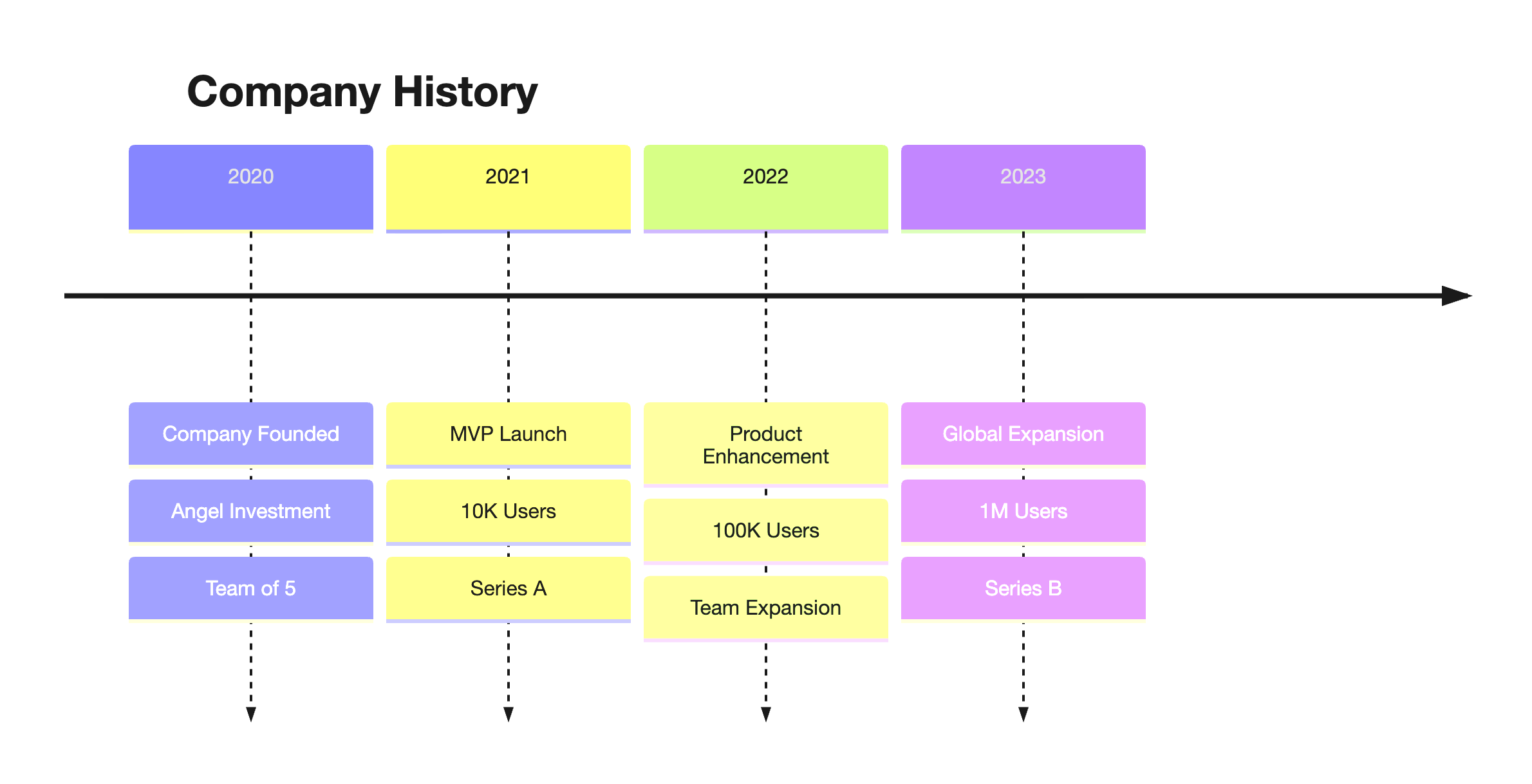 Mermaid Timeline